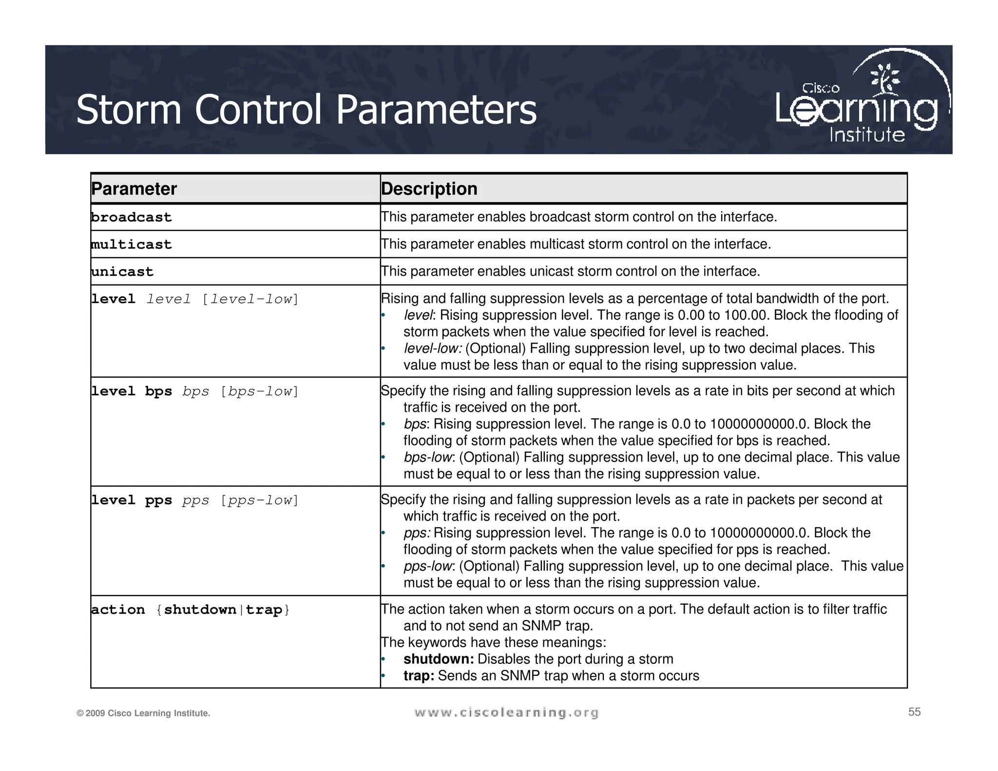 Storm Control Parameters
Parameter Description
broadcast This parameter enables broadcast storm control on the interface.
multicast This parameter enables multicast storm control on the interface.
unicast This parameter enables unicast storm control on the interface.
level level [level-low] Rising and falling suppression levels as a percentage of total bandwidth of the port.
• level: Rising suppression level. The range is 0.00 to 100.00. Block the flooding of
storm packets when the value specified for level is reached.
• level-low: (Optional) Falling suppression level, up to two decimal places. This
value must be less than or equal to the rising suppression value.
level bps bps [bps-low] Specify the rising and falling suppression levels as a rate in bits per second at which
55
55
55
© 2009 Cisco Learning Institute.
level bps bps [bps-low] Specify the rising and falling suppression levels as a rate in bits per second at which
traffic is received on the port.
• bps: Rising suppression level. The range is 0.0 to 10000000000.0. Block the
flooding of storm packets when the value specified for bps is reached.
• bps-low: (Optional) Falling suppression level, up to one decimal place. This value
must be equal to or less than the rising suppression value.
level pps pps [pps-low] Specify the rising and falling suppression levels as a rate in packets per second at
which traffic is received on the port.
• pps: Rising suppression level. The range is 0.0 to 10000000000.0. Block the
flooding of storm packets when the value specified for pps is reached.
• pps-low: (Optional) Falling suppression level, up to one decimal place. This value
must be equal to or less than the rising suppression value.
action {shutdown|trap} The action taken when a storm occurs on a port. The default action is to filter traffic
and to not send an SNMP trap.
The keywords have these meanings:
• shutdown: Disables the port during a storm
• trap: Sends an SNMP trap when a storm occurs
 