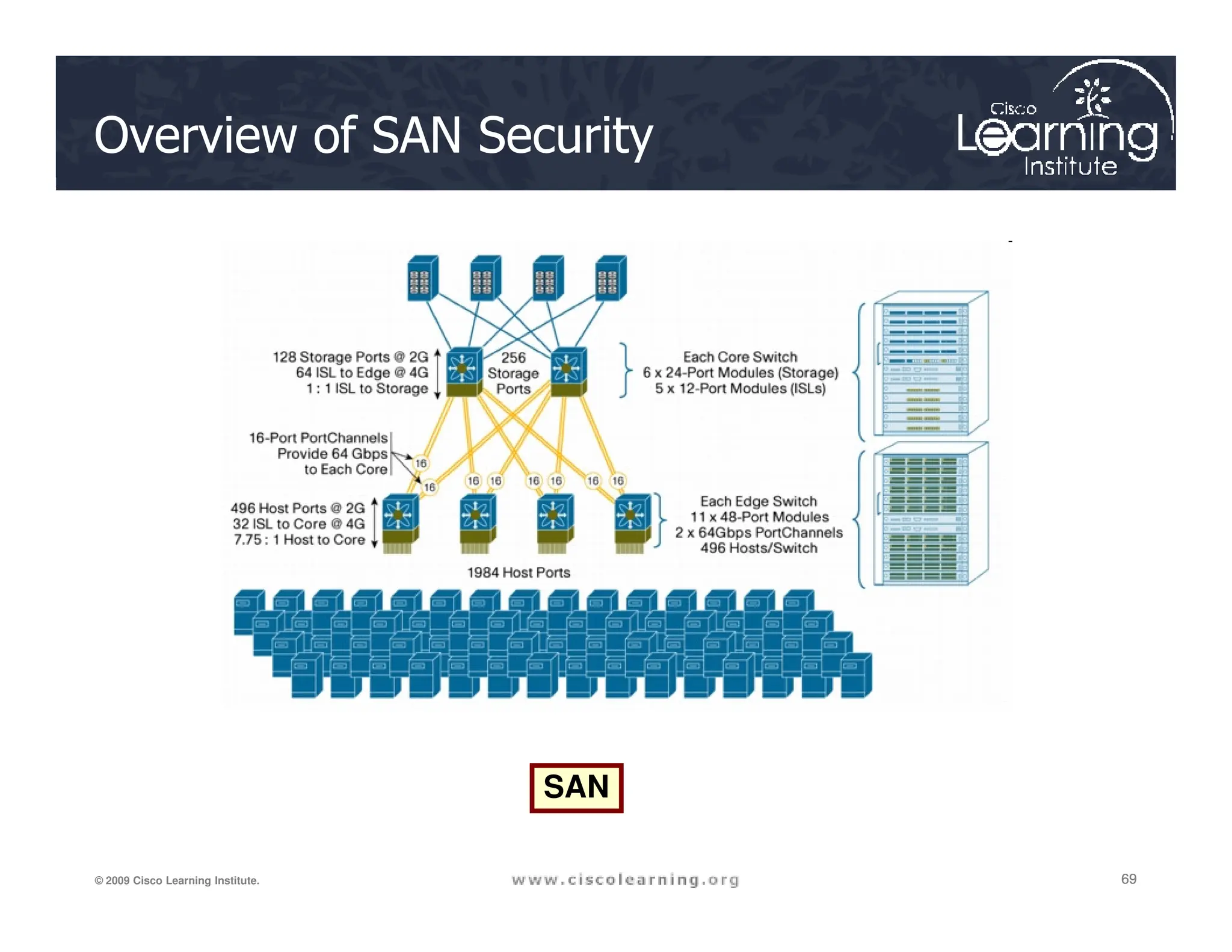 Overview of SAN Security
69
69
69
© 2009 Cisco Learning Institute.
SAN
 