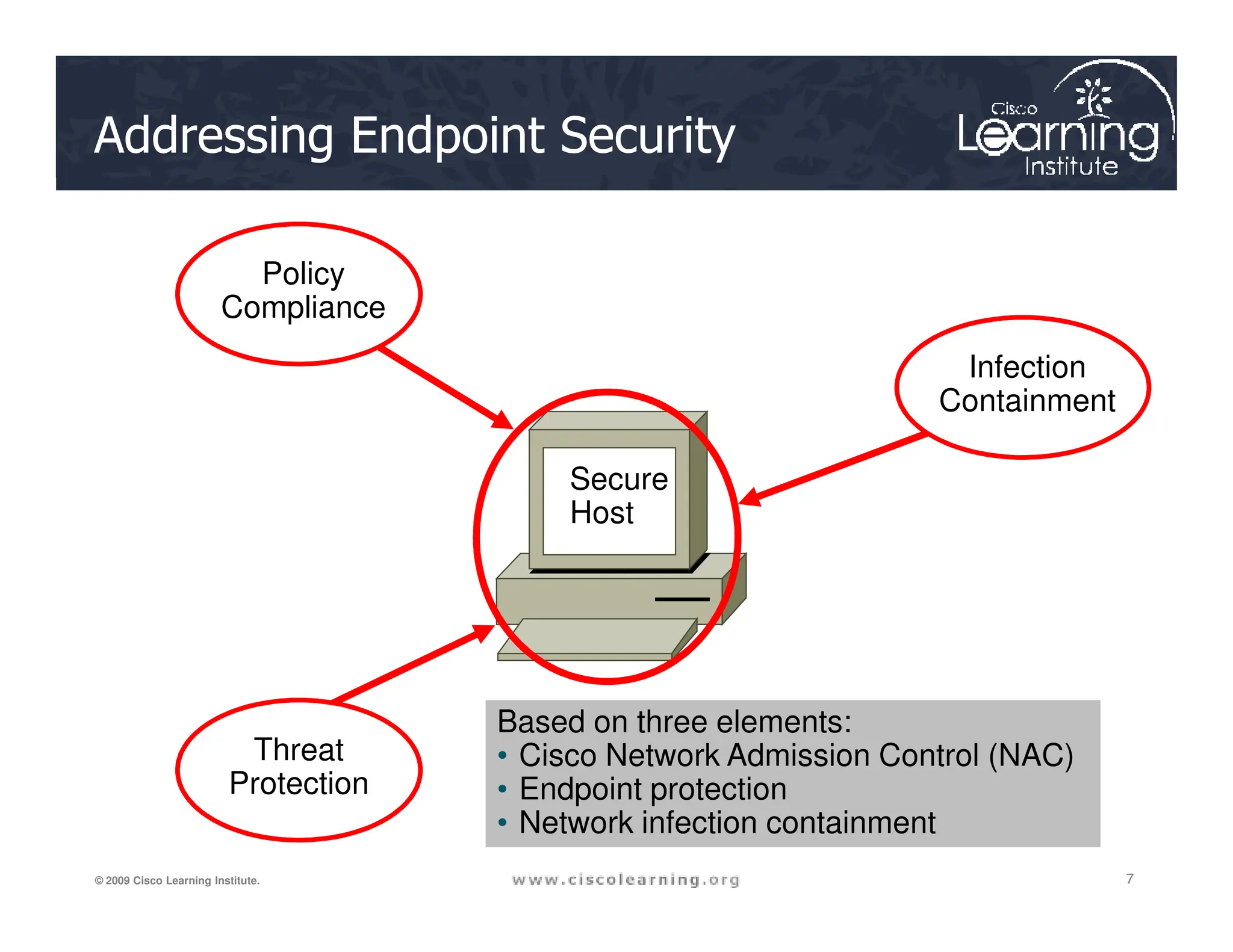 Policy
Compliance
Infection
Containment
Secure
Addressing Endpoint Security
7
7
7
© 2009 Cisco Learning Institute.
Threat
Protection
Secure
Host
Based on three elements:
• Cisco Network Admission Control (NAC)
• Endpoint protection
• Network infection containment
 
