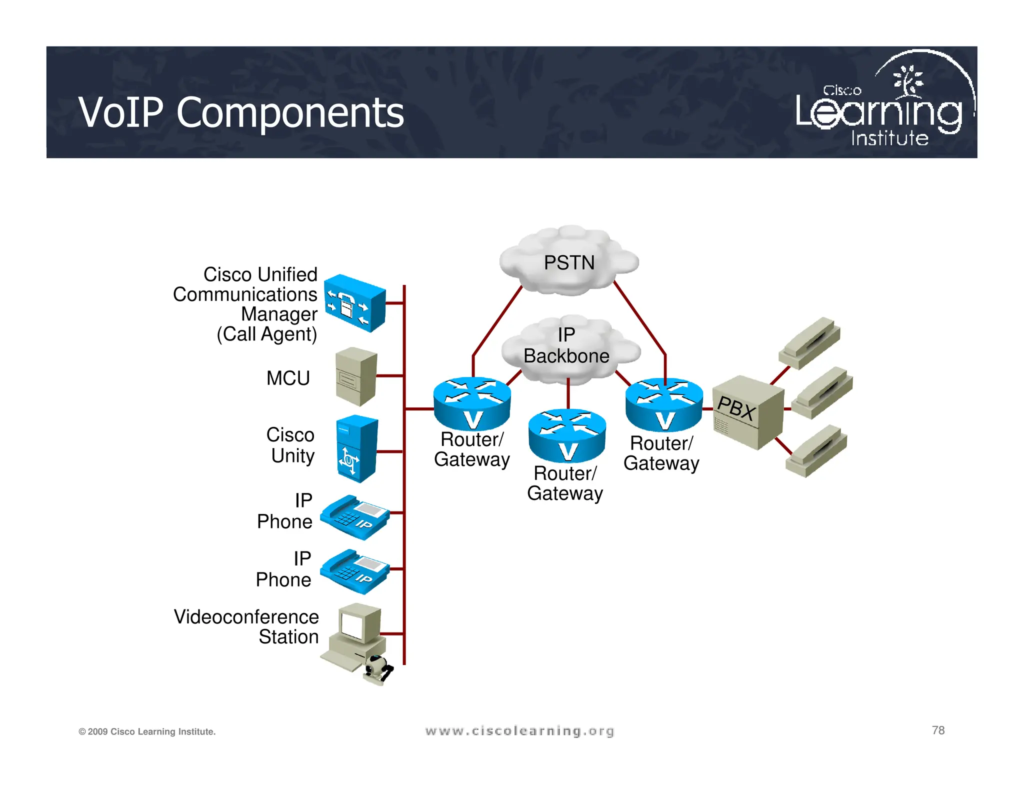 VoIP Components
Cisco Unified
Communications
Manager
(Call Agent)
MCU
IP
Backbone
PSTN
78
78
78
© 2009 Cisco Learning Institute.
Cisco
Unity
IP
Phone
IP
Phone
Videoconference
Station
Router/
Gateway
Router/
Gateway
Router/
Gateway
 
