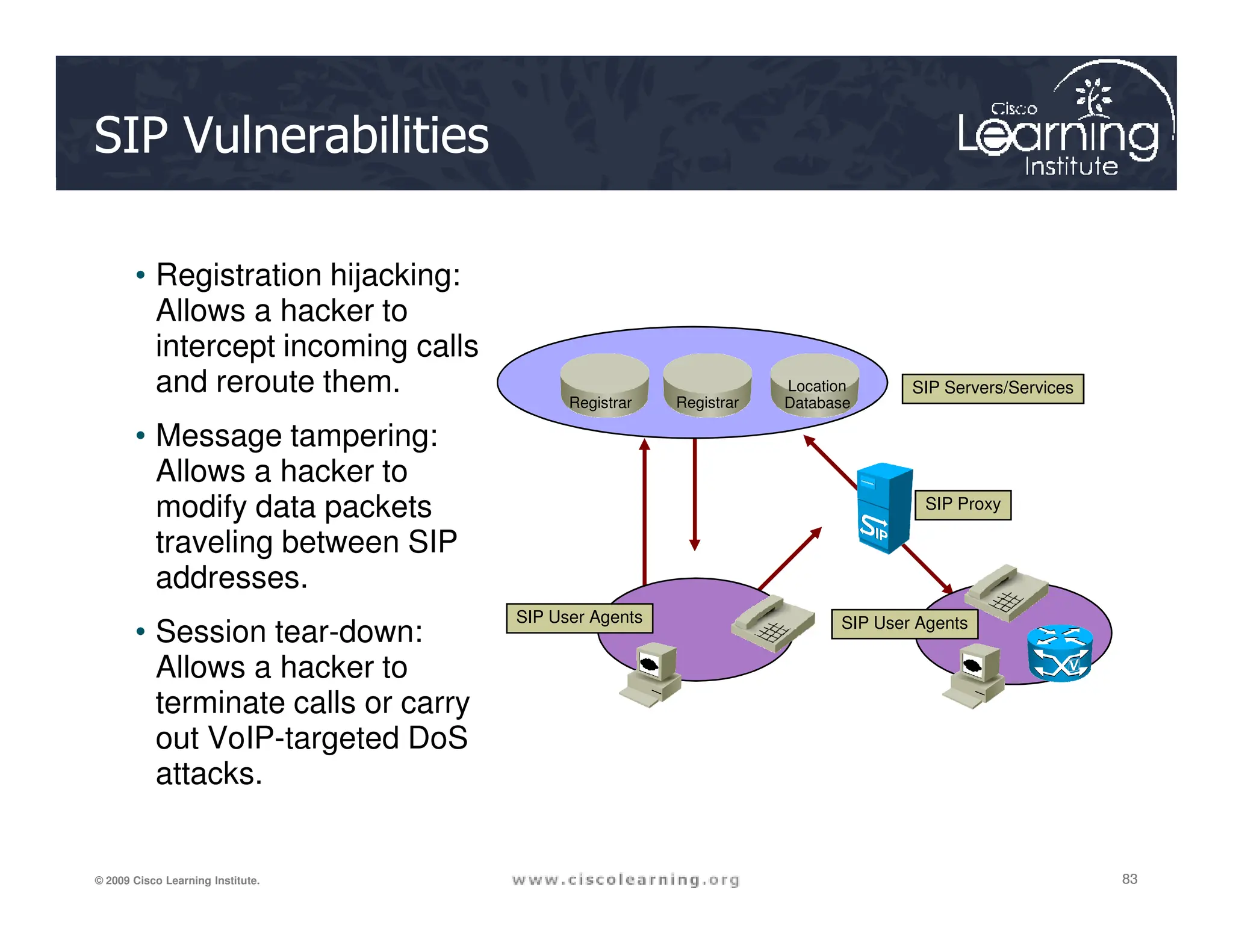 SIP Vulnerabilities
• Registration hijacking:
Allows a hacker to
intercept incoming calls
and reroute them.
• Message tampering:
Allows a hacker to
Registrar Registrar
Location
Database
SIP Servers/Services
83
83
83
© 2009 Cisco Learning Institute.
Allows a hacker to
modify data packets
traveling between SIP
addresses.
• Session tear-down:
Allows a hacker to
terminate calls or carry
out VoIP-targeted DoS
attacks.
SIP Proxy
SIP User Agents SIP User Agents
 