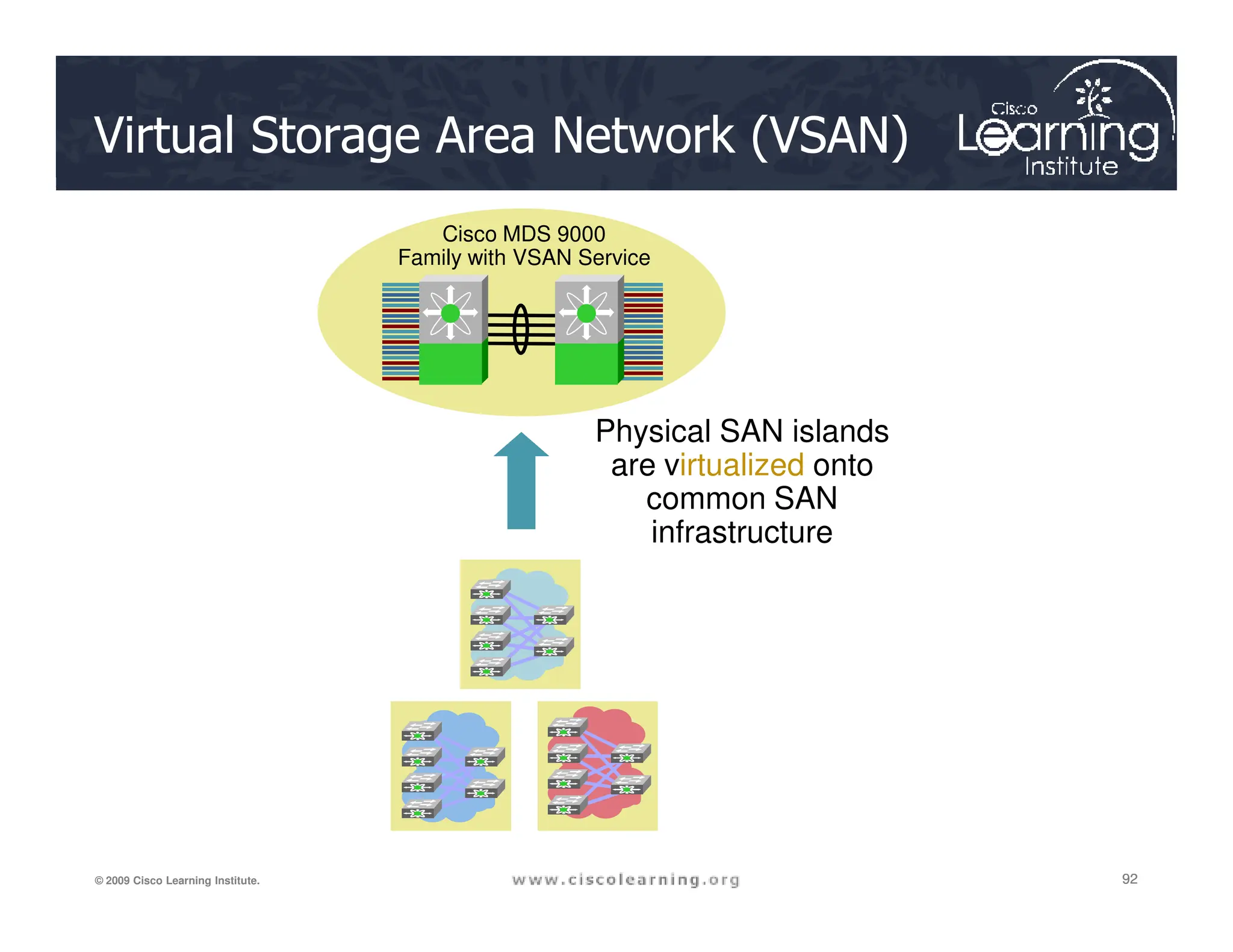 Virtual Storage Area Network (VSAN)
Physical SAN islands
are virtualized onto
Cisco MDS 9000
Family with VSAN Service
92
92
92
© 2009 Cisco Learning Institute.
are virtualized onto
common SAN
infrastructure
 