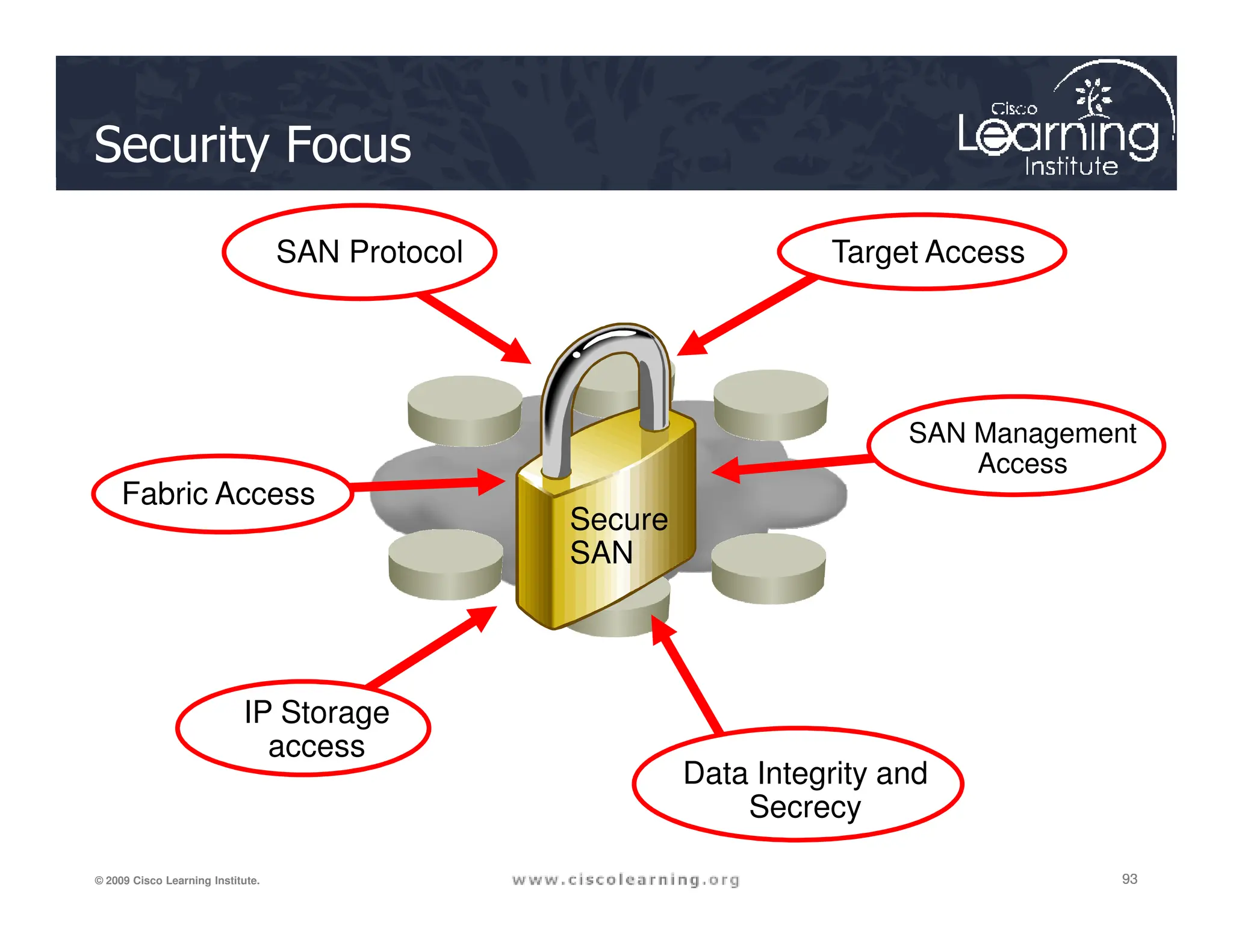 Security Focus
SAN
Target Access
SAN Protocol
SAN Management
Access
93
93
93
© 2009 Cisco Learning Institute.
SAN
Secure
SAN
IP Storage
access
Data Integrity and
Secrecy
Access
Fabric Access
 