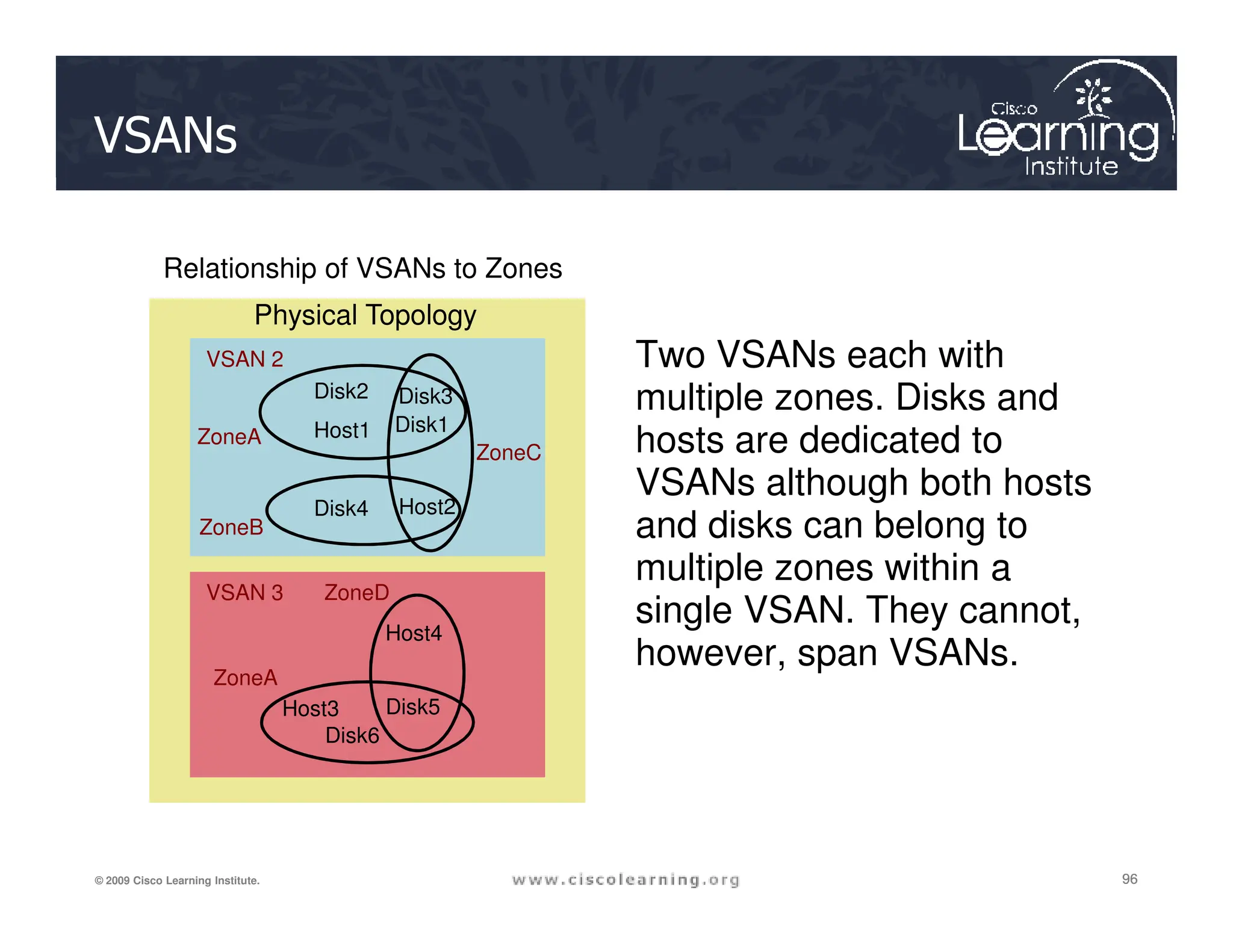 VSANs
Two VSANs each with
multiple zones. Disks and
hosts are dedicated to
VSANs although both hosts
Physical Topology
VSAN 2
Disk1
Host1
Disk2 Disk3
ZoneA
ZoneC
Relationship of VSANs to Zones
96
96
96
© 2009 Cisco Learning Institute.
VSANs although both hosts
and disks can belong to
multiple zones within a
single VSAN. They cannot,
however, span VSANs.
VSAN 3
Host2
Disk4
Disk6
Disk5
Host4
Host3
ZoneB
ZoneA
ZoneD
 