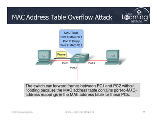 MAC Address Table Overflow Attack
28
28
28
© 2009 Cisco Learning Institute.
The switch can forward frames between PC1 and PC2 without
flooding because the MAC address table contains port-to-MAC-
address mappings in the MAC address table for these PCs.
 