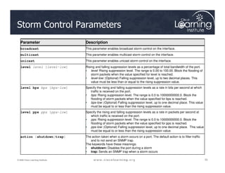 Storm Control Parameters
Parameter Description
broadcast This parameter enables broadcast storm control on the interface.
multicast This parameter enables multicast storm control on the interface.
unicast This parameter enables unicast storm control on the interface.
level level [level-low] Rising and falling suppression levels as a percentage of total bandwidth of the port.
• level: Rising suppression level. The range is 0.00 to 100.00. Block the flooding of
storm packets when the value specified for level is reached.
• level-low: (Optional) Falling suppression level, up to two decimal places. This
value must be less than or equal to the rising suppression value.
level bps bps [bps-low] Specify the rising and falling suppression levels as a rate in bits per second at which
55
55
55
© 2009 Cisco Learning Institute.
level bps bps [bps-low] Specify the rising and falling suppression levels as a rate in bits per second at which
traffic is received on the port.
• bps: Rising suppression level. The range is 0.0 to 10000000000.0. Block the
flooding of storm packets when the value specified for bps is reached.
• bps-low: (Optional) Falling suppression level, up to one decimal place. This value
must be equal to or less than the rising suppression value.
level pps pps [pps-low] Specify the rising and falling suppression levels as a rate in packets per second at
which traffic is received on the port.
• pps: Rising suppression level. The range is 0.0 to 10000000000.0. Block the
flooding of storm packets when the value specified for pps is reached.
• pps-low: (Optional) Falling suppression level, up to one decimal place. This value
must be equal to or less than the rising suppression value.
action {shutdown|trap} The action taken when a storm occurs on a port. The default action is to filter traffic
and to not send an SNMP trap.
The keywords have these meanings:
• shutdown: Disables the port during a storm
• trap: Sends an SNMP trap when a storm occurs
 