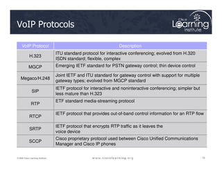 VoIP Protocols
VoIP Protocol Description
H.323
ITU standard protocol for interactive conferencing; evolved from H.320
ISDN standard; flexible, complex
MGCP Emerging IETF standard for PSTN gateway control; thin device control
Megaco/H.248
Joint IETF and ITU standard for gateway control with support for multiple
gateway types; evolved from MGCP standard
79
79
79
© 2009 Cisco Learning Institute.
SIP
IETF protocol for interactive and noninteractive conferencing; simpler but
less mature than H.323
RTP
ETF standard media-streaming protocol
RTCP
IETF protocol that provides out-of-band control information for an RTP flow
SRTP
IETF protocol that encrypts RTP traffic as it leaves the
voice device
SCCP
Cisco proprietary protocol used between Cisco Unified Communications
Manager and Cisco IP phones
 