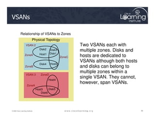 VSANs
Two VSANs each with
multiple zones. Disks and
hosts are dedicated to
VSANs although both hosts
Physical Topology
VSAN 2
Disk1
Host1
Disk2 Disk3
ZoneA
ZoneC
Relationship of VSANs to Zones
96
96
96
© 2009 Cisco Learning Institute.
VSANs although both hosts
and disks can belong to
multiple zones within a
single VSAN. They cannot,
however, span VSANs.
VSAN 3
Host2
Disk4
Disk6
Disk5
Host4
Host3
ZoneB
ZoneA
ZoneD
 