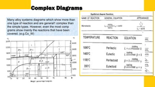 Phase diagram from the INTRODUCTION TO PHYSICAL METALLURGY book | PPTX