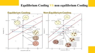 Phase diagram from the INTRODUCTION TO PHYSICAL METALLURGY book | PPTX