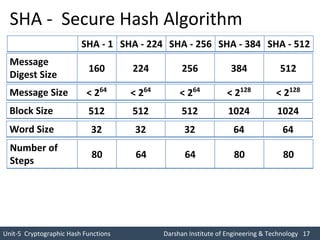 Comprehensive Overview of Cryptographic Hash Functions and SHA-512 ...