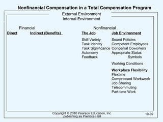 Copyright © 2010 Pearson Education, Inc.
publishing as Prentice Hall
10-39
Nonfinancial Compensation in a Total Compensation Program
External Environment
Internal Environment
Direct Indirect (Benefits) The Job
Skill Variety
Task Identity
Task Significance
Autonomy
Feedback
Job Environment
Sound Policies
Competent Employees
Congenial Coworkers
Appropriate Status
Symbols
Working Conditions
Workplace Flexibility
Flextime
Compressed Workweek
Job Sharing
Telecommuting
Part-time Work
Financial Nonfinancial
 