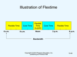 Copyright © 2010 Pearson Education, Inc.
publishing as Prentice Hall
10-46
Illustration of Flextime
Flexible Time Core Time
Flexible
Time
(Lunch)
Core Time Flexible Time
6 a.m. 9 a.m. 6 p.m.3 p.m.Noon
Bandwidth
 