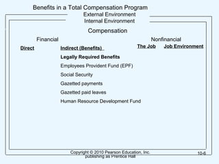 Copyright © 2010 Pearson Education, Inc.
publishing as Prentice Hall
10-6
Benefits in a Total Compensation Program
External Environment
Internal Environment
Compensation
Indirect (Benefits)
Legally Required Benefits
Employees Provident Fund (EPF)
Social Security
Gazetted payments
Gazetted paid leaves
Human Resource Development Fund
Financial Nonfinancial
The Job Job EnvironmentDirect
 