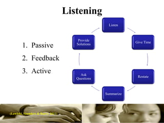 Listening
                                                     Listen



                                        Provide
                                                               Give Time
        1. Passive                     Solutions



        2. Feedback
        3. Active                        Ask
                                                                Restate
                                       Questions



                                                   Summarize




(Lewicki, Saunders & Barry. 2011)
 