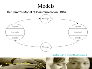 Models




                                         Graphic source: www.shkaminski.com


(Lewicki, Saunders & Barry. 2011)
 