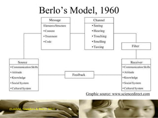 Berlo’s Model, 1960




                                    Graphic source: www.sciencedirect.com


(Lewicki, Saunders & Barry. 2011)
 