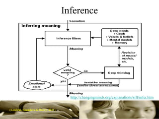 Inference




                                      http://changingminds.org/explanations/sift/infer.htm


(Lewicki, Saunders & Barry. 2011)
 