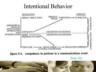 Intentional Behavior




                                        Worth, 1981


(Lewicki, Saunders & Barry. 2011)
 