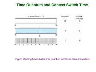 Time Quantum and Context Switch Time
Figure showing how smaller time quantum increases context switches.
 