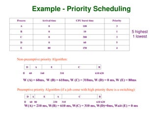 Example - Priority Scheduling
Process Arrival time CPU burst time Priority
A 0 100 3
B 0 10 1
C 0 300 3
D 0 60 5
E 80 150 4
Non-preemptive priority Algorithm:
D A E C B
0 60 160 310 610 620
W (A) = 60ms, W (B) = 610ms, W (C) = 310ms, W (D) = 0 ms, W (E) = 80ms
Preemptive priority Algorithm (if a job come with high priority there is a switching):
D A E A C B
0 60 80 230 310 610 620
W(A) = 210 ms, W(B) = 610 ms, W(C) = 310 ms, W(D)=0ms, Wait (E) = 0 ms
5 highest
1 lowest
 