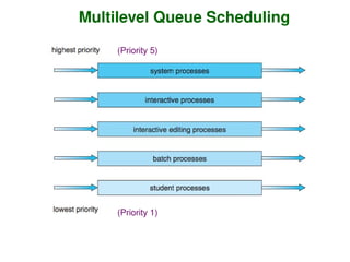 Multilevel Queue Scheduling
(Priority 5)
(Priority 1)
 