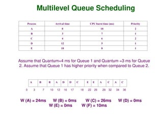 Multilevel Queue Scheduling
Process Arrival time CPU burst time (ms) Priority
A 0 10 2
B 3 7 1
C 4 6 2
D 12 5 1
E 18 8 1
Assume that Quantum=4 ms for Queue 1 and Quantum =3 ms for Queue
2. Assume that Queue 1 has higher priority when compared to Queue 2.
A B B A D D C E E A C A C
0 3 7 10 12 16 17 18 22 26 29 32 34 36
W (A) = 24ms W (B) = 0ms W (C) = 26ms W (D) = 0ms
W (E) = 0ms W (F) = 10ms
 