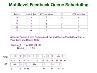 Multilevel Feedback Queue Scheduling
Process Arrival time CPU burst time I/O CPU burst time
A 0 5 6 0
B 3 4 2 3
C 4 2 3 4
D 7 5 2 7
E 14 3 2 4
Assume Queue 1 with Quantum =4 ms and Queue 2 with Quantum =
7ms, both use Round Robin.
Queue_1 : ABCDBCEED
Queue_2 : AD
A B C D B C E A D E idle D
0 4 8 10 14 17 21 24 25 26 30 34 41
idle B C idle E A D
0 8 10 13 24 26 32 34
CPU
I/O
 