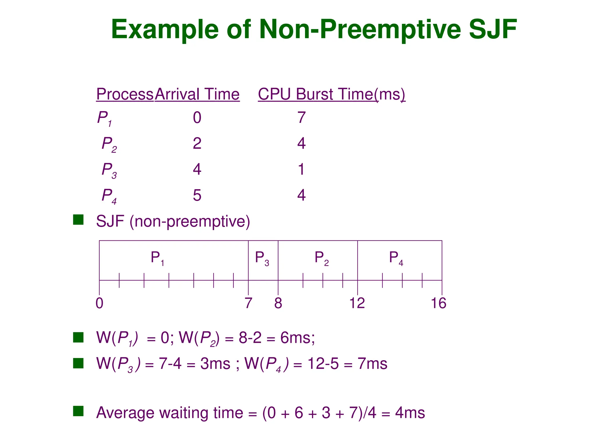 ProcessArrival Time CPU Burst Time(ms)
P1 0 7
P2 2 4
P3 4 1
P4 5 4
 SJF (non-preemptive)
 W(P1) = 0; W(P2) = 8-2 = 6ms;
 W(P3 ) = 7-4 = 3ms ; W(P4 ) = 12-5 = 7ms
 Average waiting time = (0 + 6 + 3 + 7)/4 = 4ms
Example of Non-Preemptive SJF
P1 P3 P2
7 16
0
P4
8 12
 