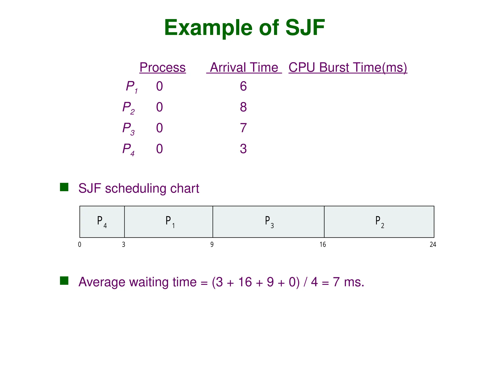 Example of SJF
ProcessArri Arrival Time l CPU Burst Time(ms)
P1 0 6
P2 0 8
P3 0 7
P4 0 3
 SJF scheduling chart
 Average waiting time = (3 + 16 + 9 + 0) / 4 = 7 ms.
P3
0 3 24
P4
P1
16
9
P2
 