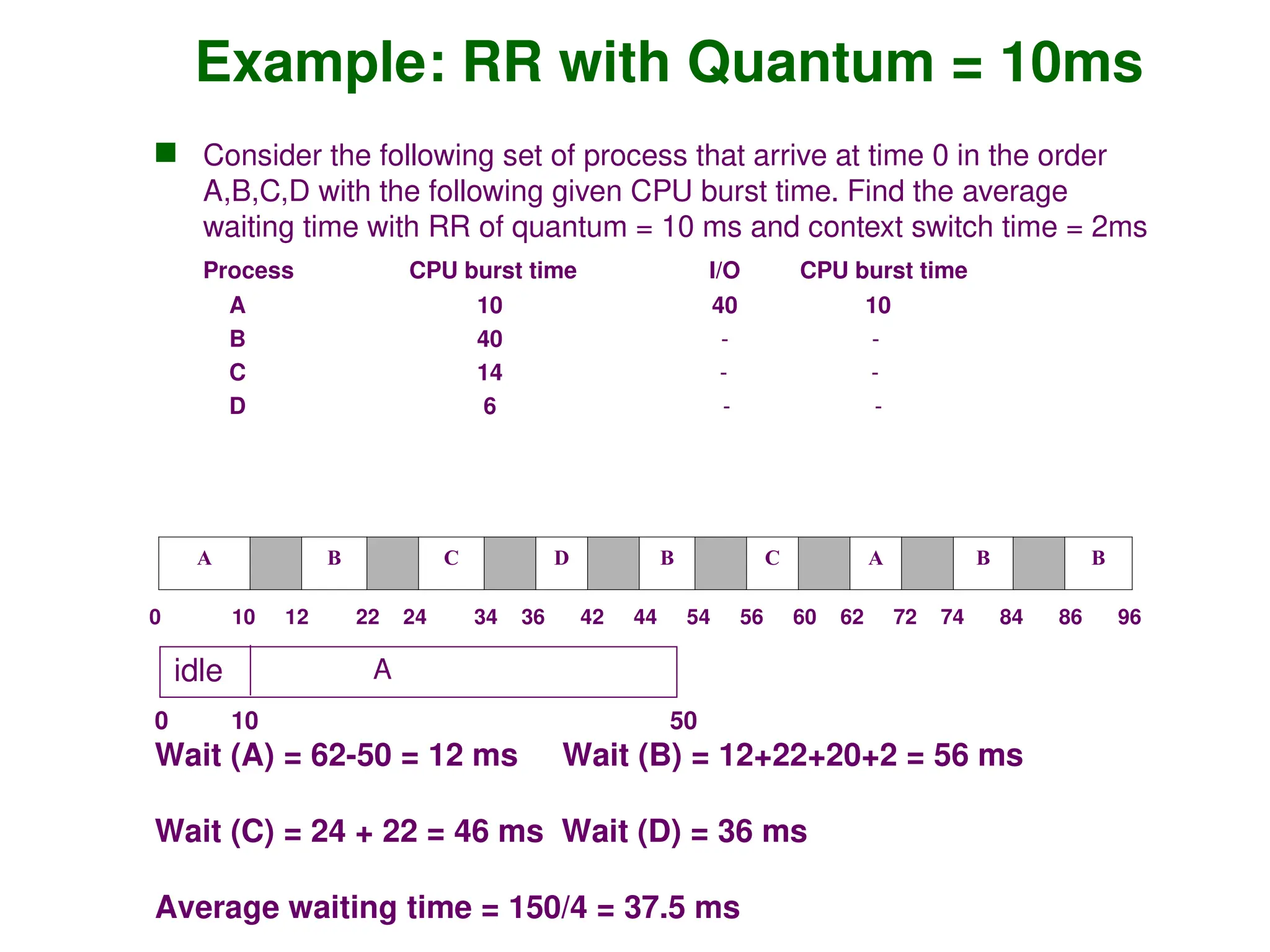 Example: RR with Quantum = 10ms
 Consider the following set of process that arrive at time 0 in the order
A,B,C,D with the following given CPU burst time. Find the average
waiting time with RR of quantum = 10 ms and context switch time = 2ms
Process CPU burst time I/O CPU burst time
A 10 40 10
B 40 - -
C 14 - -
D 6 - -
A B C D B C A B B
0 10 12 22 24 34 36 42 44 54 56 60 62 72 74 84 86 96
0 10 50
Wait (A) = 62-50 = 12 ms Wait (B) = 12+22+20+2 = 56 ms
Wait (C) = 24 + 22 = 46 ms Wait (D) = 36 ms
Average waiting time = 150/4 = 37.5 ms
A
idle
 