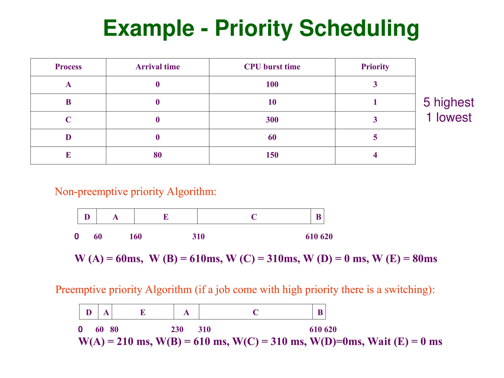 Example - Priority Scheduling
Process Arrival time CPU burst time Priority
A 0 100 3
B 0 10 1
C 0 300 3
D 0 60 5
E 80 150 4
Non-preemptive priority Algorithm:
D A E C B
0 60 160 310 610 620
W (A) = 60ms, W (B) = 610ms, W (C) = 310ms, W (D) = 0 ms, W (E) = 80ms
Preemptive priority Algorithm (if a job come with high priority there is a switching):
D A E A C B
0 60 80 230 310 610 620
W(A) = 210 ms, W(B) = 610 ms, W(C) = 310 ms, W(D)=0ms, Wait (E) = 0 ms
5 highest
1 lowest
 
