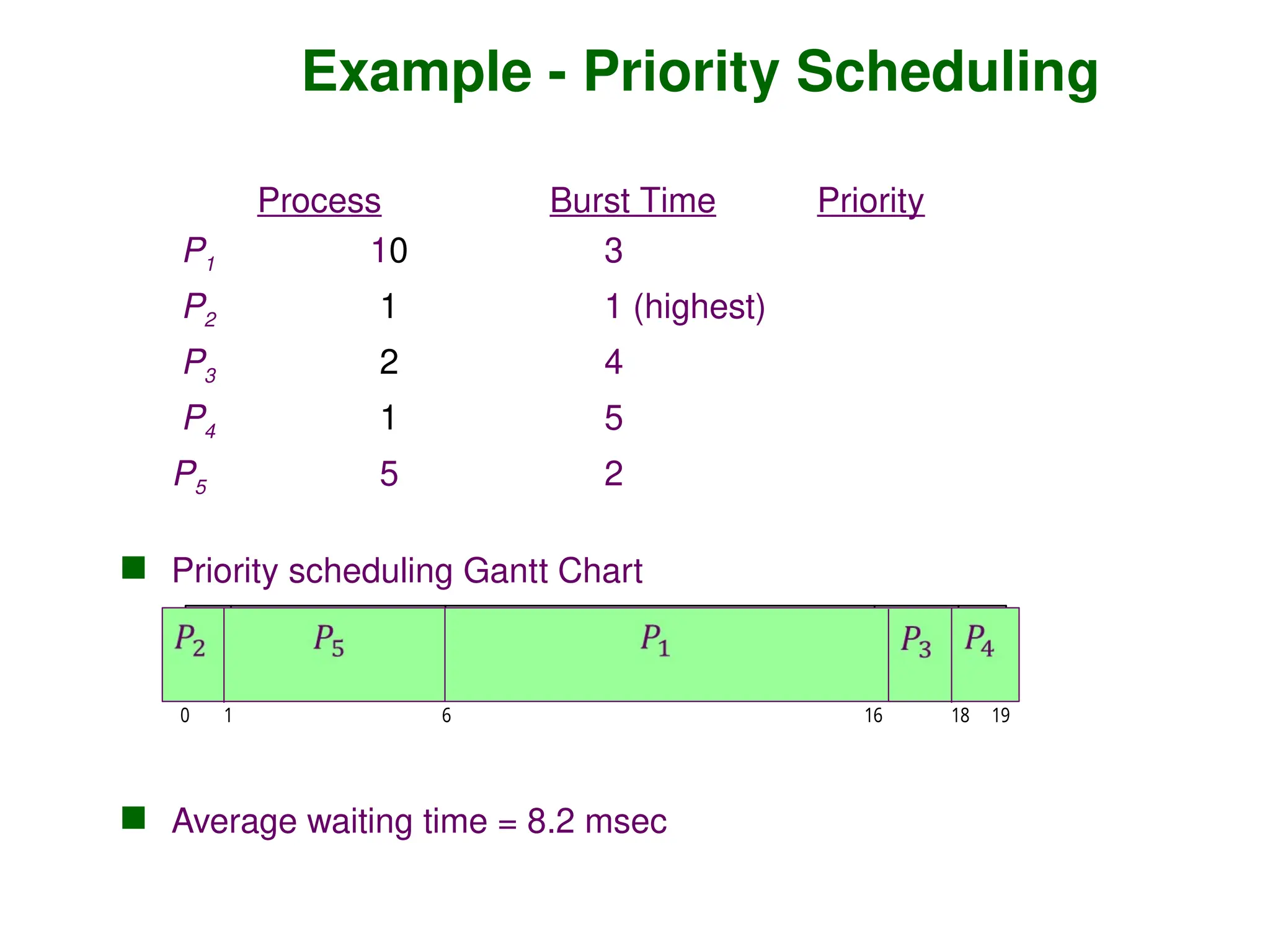 Example - Priority Scheduling
ProcessA arri Burst TimeT Priority
P1 10 3
P2 1 1 (highest)
P3 2 4
P4 1 5
P5 5 2
 Priority scheduling Gantt Chart
 Average waiting time = 8.2 msec
1
0 1 19
P1
P2
16
P4
P3
6 18
P
 