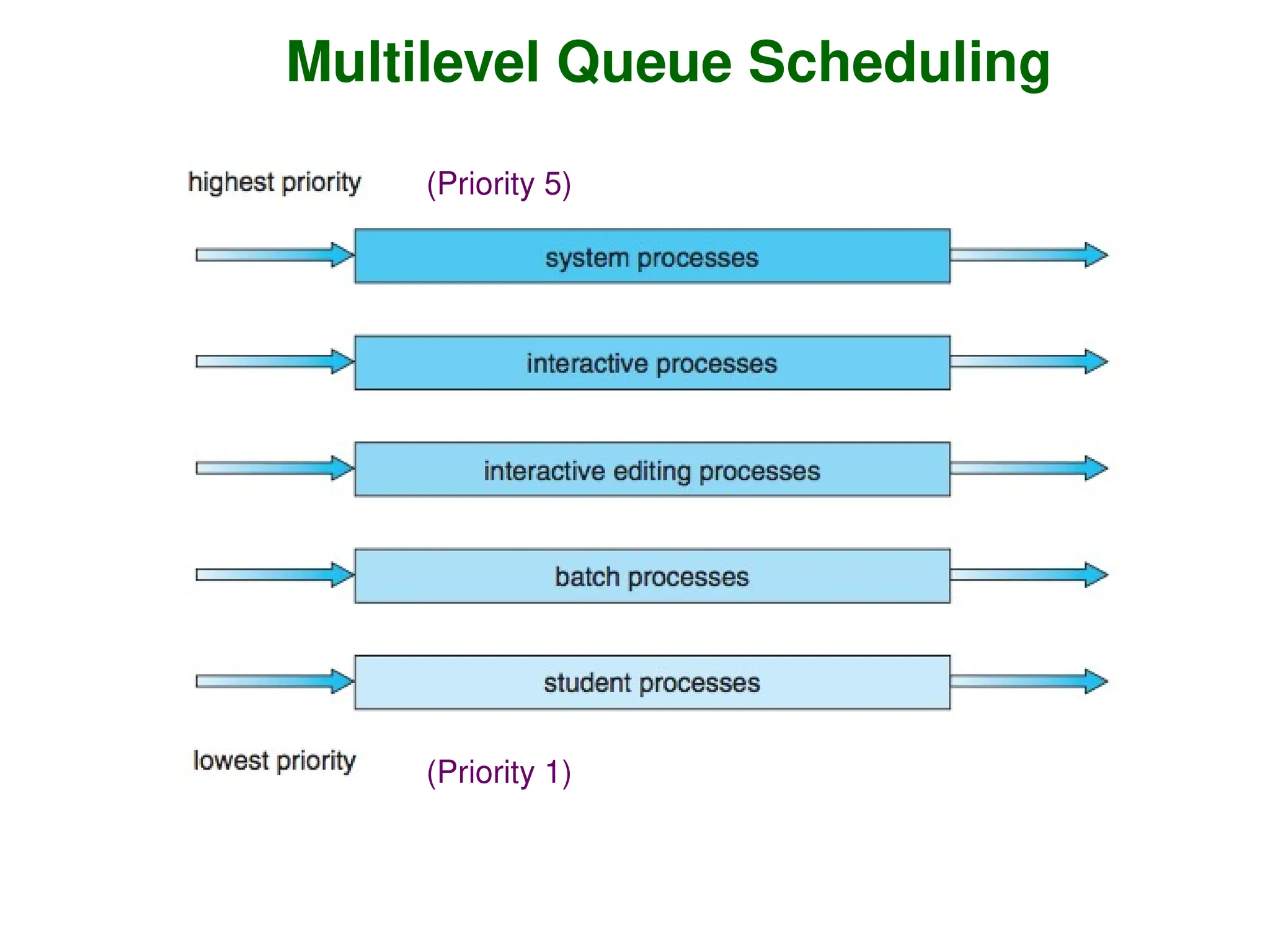 Multilevel Queue Scheduling
(Priority 5)
(Priority 1)
 