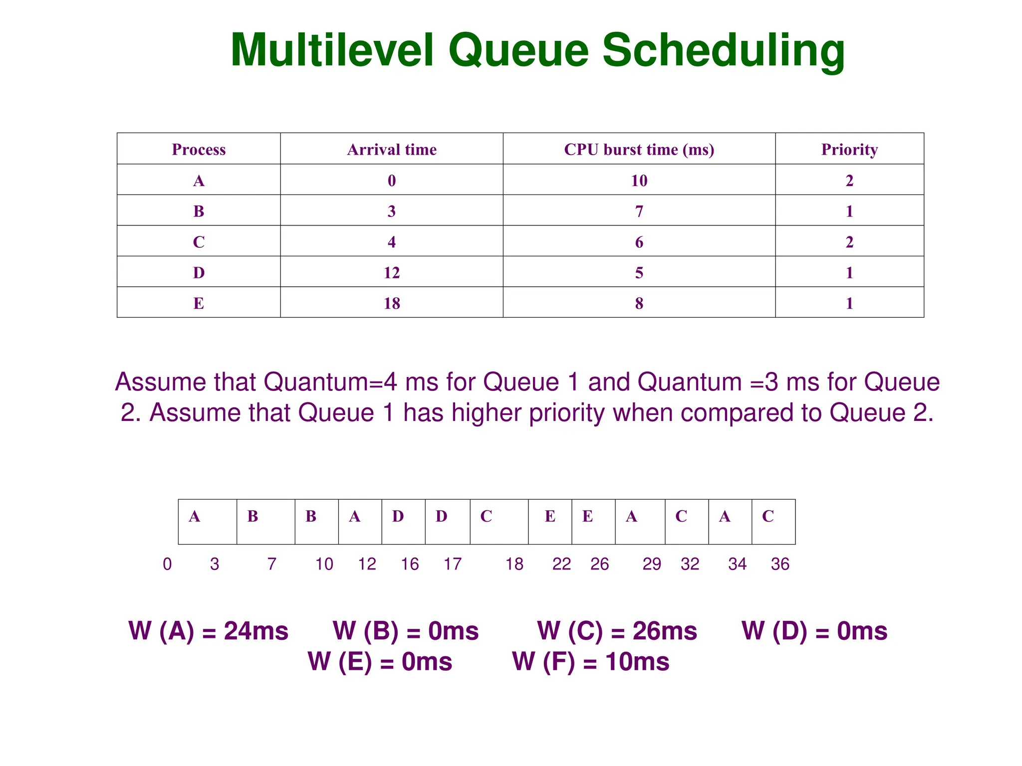 Multilevel Queue Scheduling
Process Arrival time CPU burst time (ms) Priority
A 0 10 2
B 3 7 1
C 4 6 2
D 12 5 1
E 18 8 1
Assume that Quantum=4 ms for Queue 1 and Quantum =3 ms for Queue
2. Assume that Queue 1 has higher priority when compared to Queue 2.
A B B A D D C E E A C A C
0 3 7 10 12 16 17 18 22 26 29 32 34 36
W (A) = 24ms W (B) = 0ms W (C) = 26ms W (D) = 0ms
W (E) = 0ms W (F) = 10ms
 