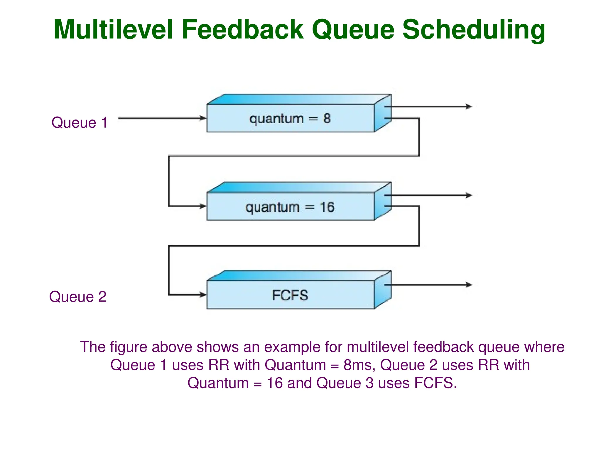 Multilevel Feedback Queue Scheduling
The figure above shows an example for multilevel feedback queue where
Queue 1 uses RR with Quantum = 8ms, Queue 2 uses RR with
Quantum = 16 and Queue 3 uses FCFS.
Queue 1
Queue 2
 