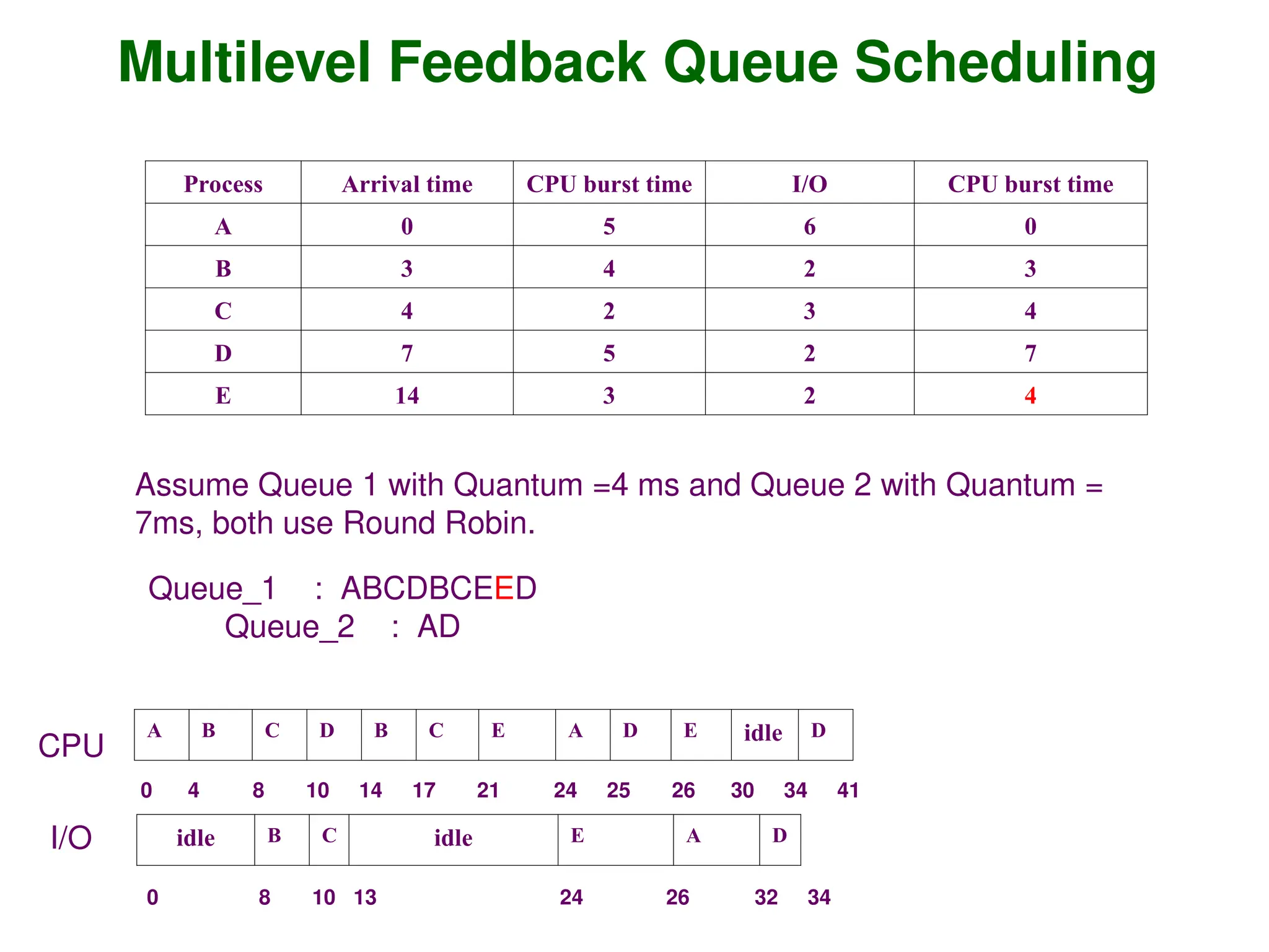 Multilevel Feedback Queue Scheduling
Process Arrival time CPU burst time I/O CPU burst time
A 0 5 6 0
B 3 4 2 3
C 4 2 3 4
D 7 5 2 7
E 14 3 2 4
Assume Queue 1 with Quantum =4 ms and Queue 2 with Quantum =
7ms, both use Round Robin.
Queue_1 : ABCDBCEED
Queue_2 : AD
A B C D B C E A D E idle D
0 4 8 10 14 17 21 24 25 26 30 34 41
idle B C idle E A D
0 8 10 13 24 26 32 34
CPU
I/O
 