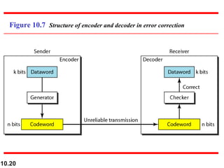 10.20
Figure 10.7 Structure of encoder and decoder in error correction
 