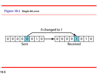 10.5
Figure 10.1 Single-bit error
 