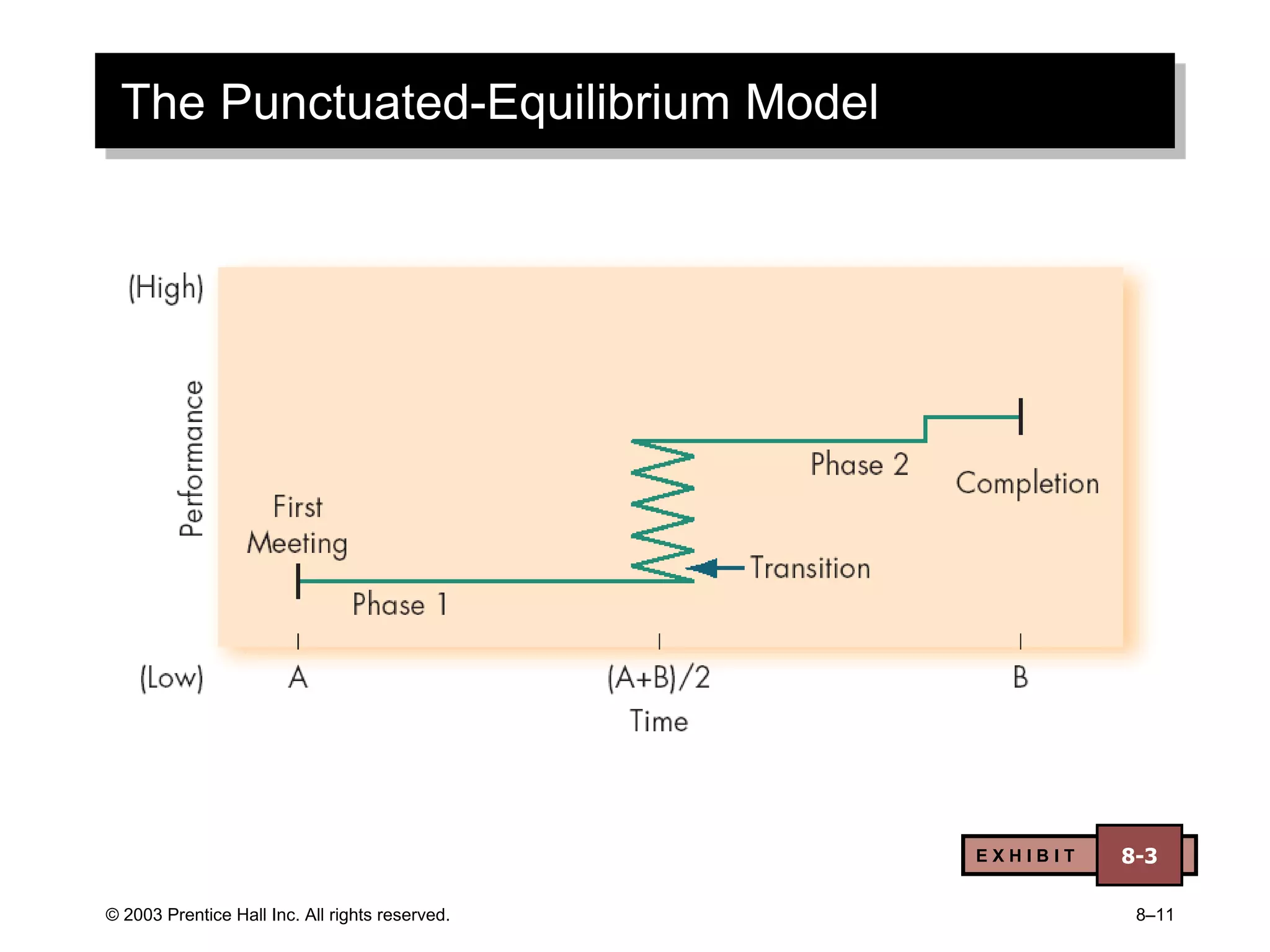 © 2003 Prentice Hall Inc. All rights reserved. 8–11
The Punctuated-Equilibrium Model
E X H I B I T 8-3
 