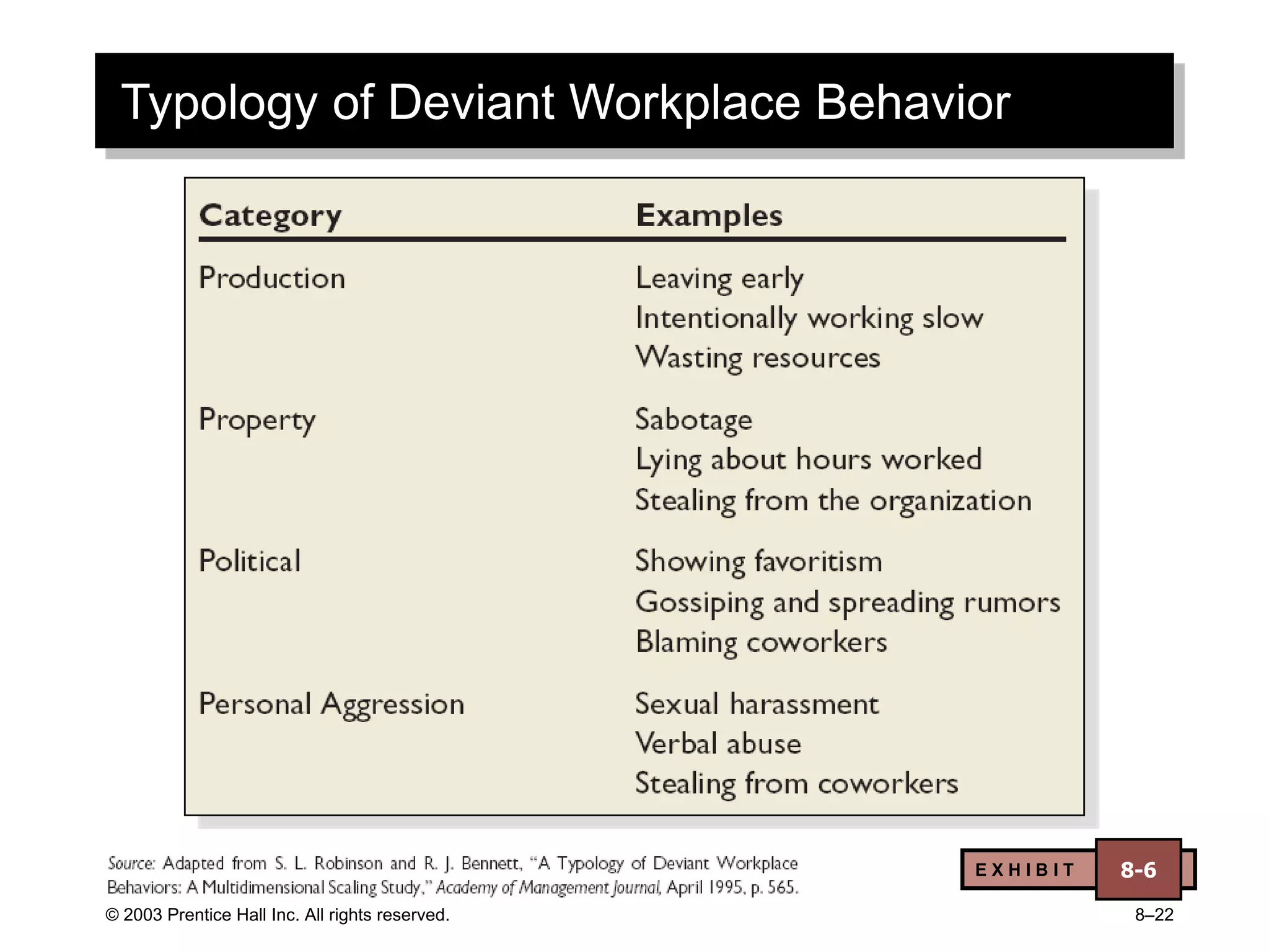 © 2003 Prentice Hall Inc. All rights reserved. 8–22
Typology of Deviant Workplace Behavior
E X H I B I T 8-6
 