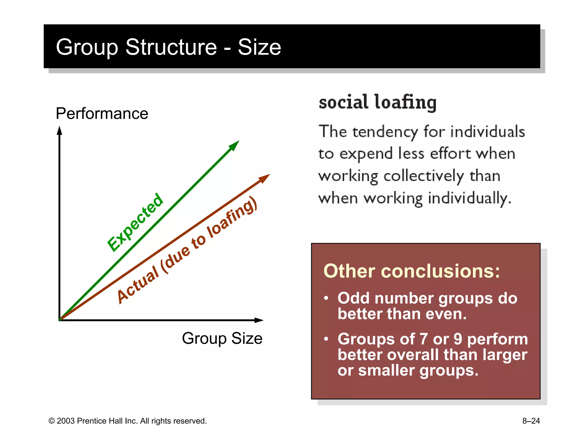 © 2003 Prentice Hall Inc. All rights reserved. 8–24
Group Structure - Size
Group Size
Performance
Other conclusions:
• Odd number groups do
better than even.
• Groups of 7 or 9 perform
better overall than larger
or smaller groups.
 