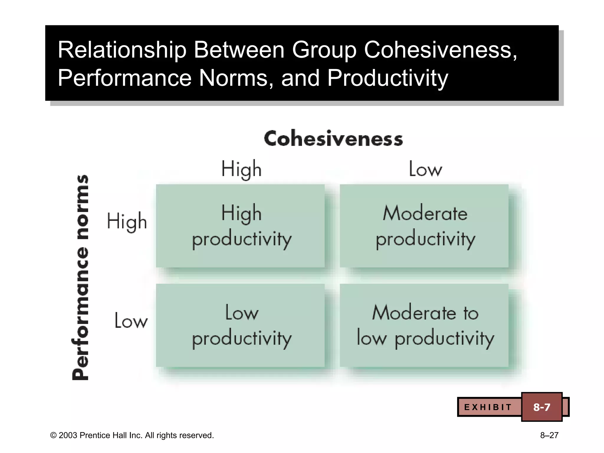 © 2003 Prentice Hall Inc. All rights reserved. 8–27
Relationship Between Group Cohesiveness,
Performance Norms, and Productivity
E X H I B I T 8-7
 