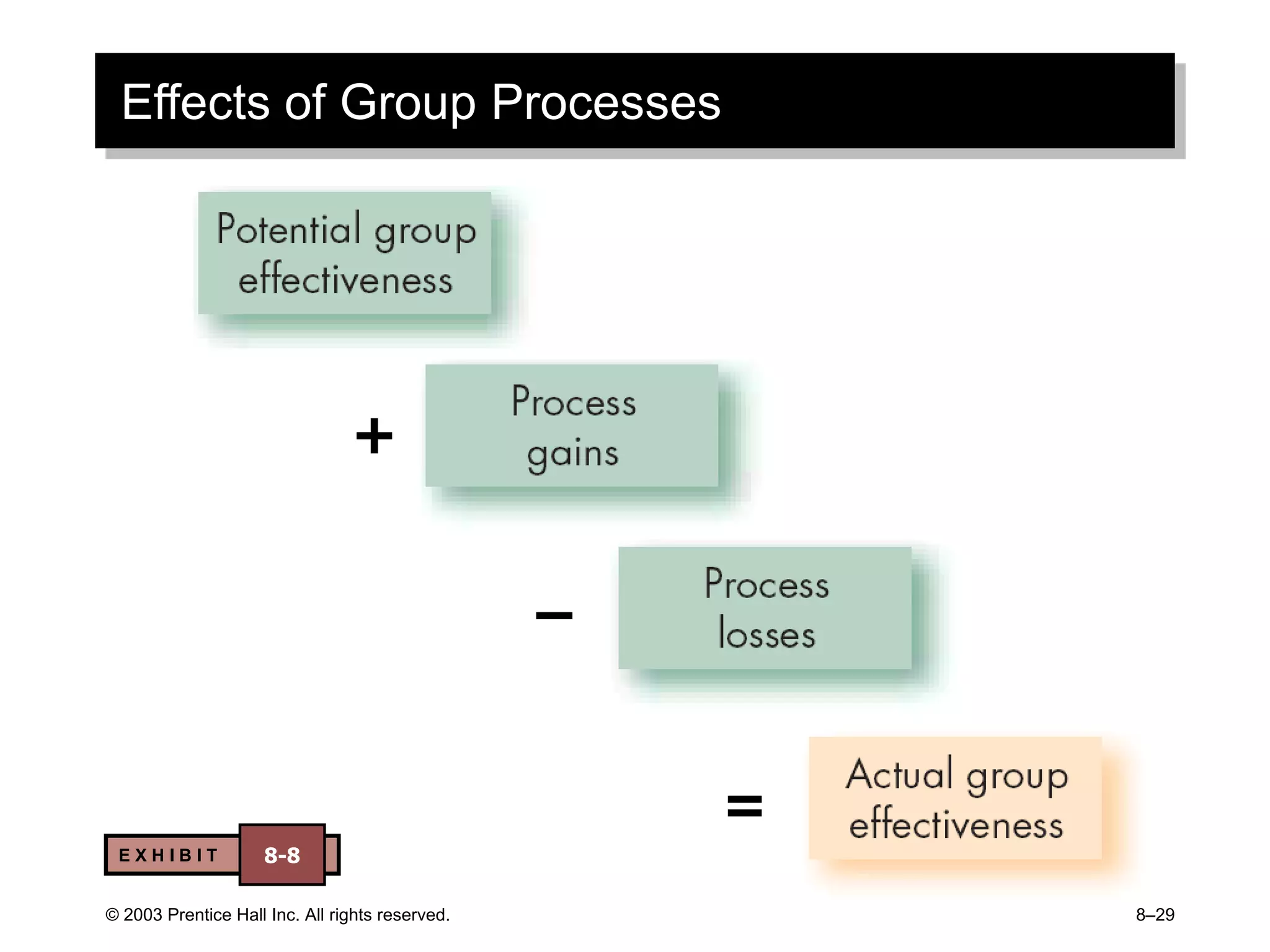 © 2003 Prentice Hall Inc. All rights reserved. 8–29
Effects of Group Processes
E X H I B I T 8-8
+
–
=
 