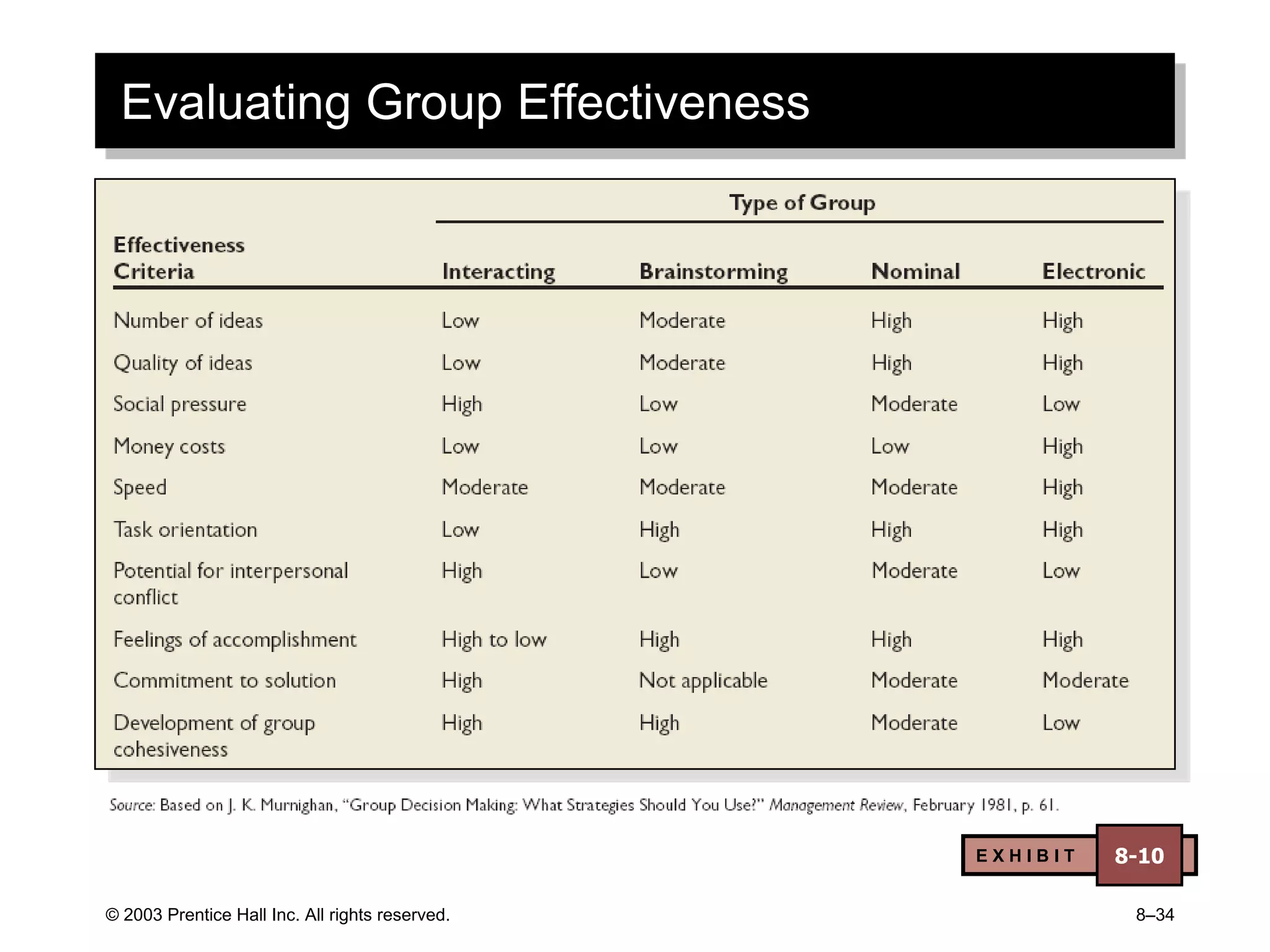 © 2003 Prentice Hall Inc. All rights reserved. 8–34
Evaluating Group Effectiveness
E X H I B I T 8-10
 