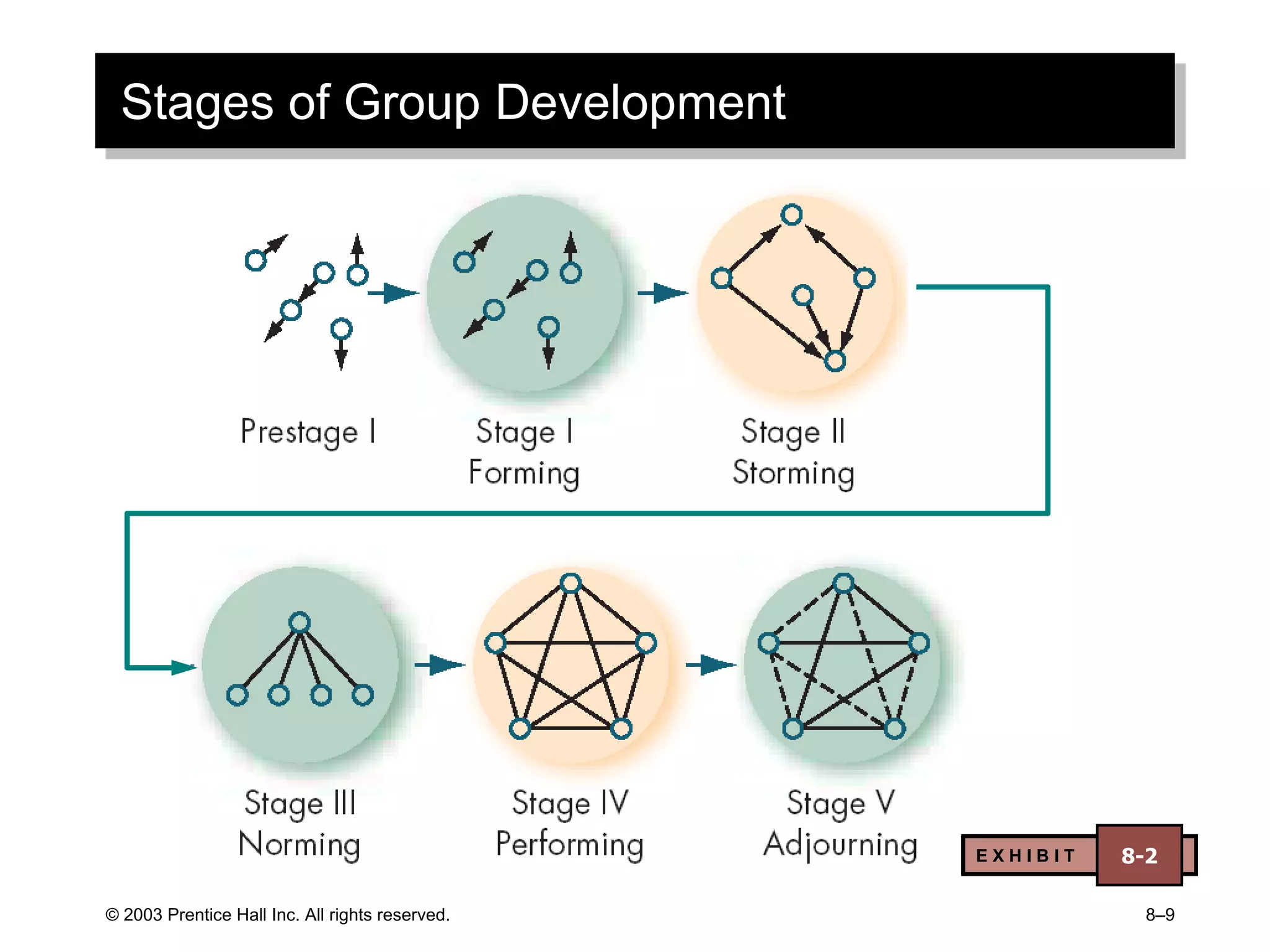 © 2003 Prentice Hall Inc. All rights reserved. 8–9
Stages of Group Development
E X H I B I T 8-2
 