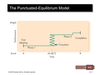 © 2003 Prentice Hall Inc. All rights reserved. 8–11
The Punctuated-Equilibrium Model
E X H I B I T 8-3
 