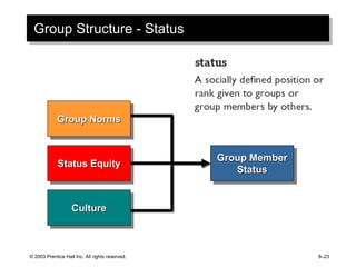 © 2003 Prentice Hall Inc. All rights reserved. 8–23
Group Structure - Status
Group Norms
Status Equity
Culture
Group Member
Status
 