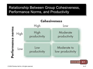 © 2003 Prentice Hall Inc. All rights reserved. 8–27
Relationship Between Group Cohesiveness,
Performance Norms, and Productivity
E X H I B I T 8-7
 