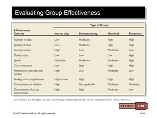 © 2003 Prentice Hall Inc. All rights reserved. 8–34
Evaluating Group Effectiveness
E X H I B I T 8-10
 